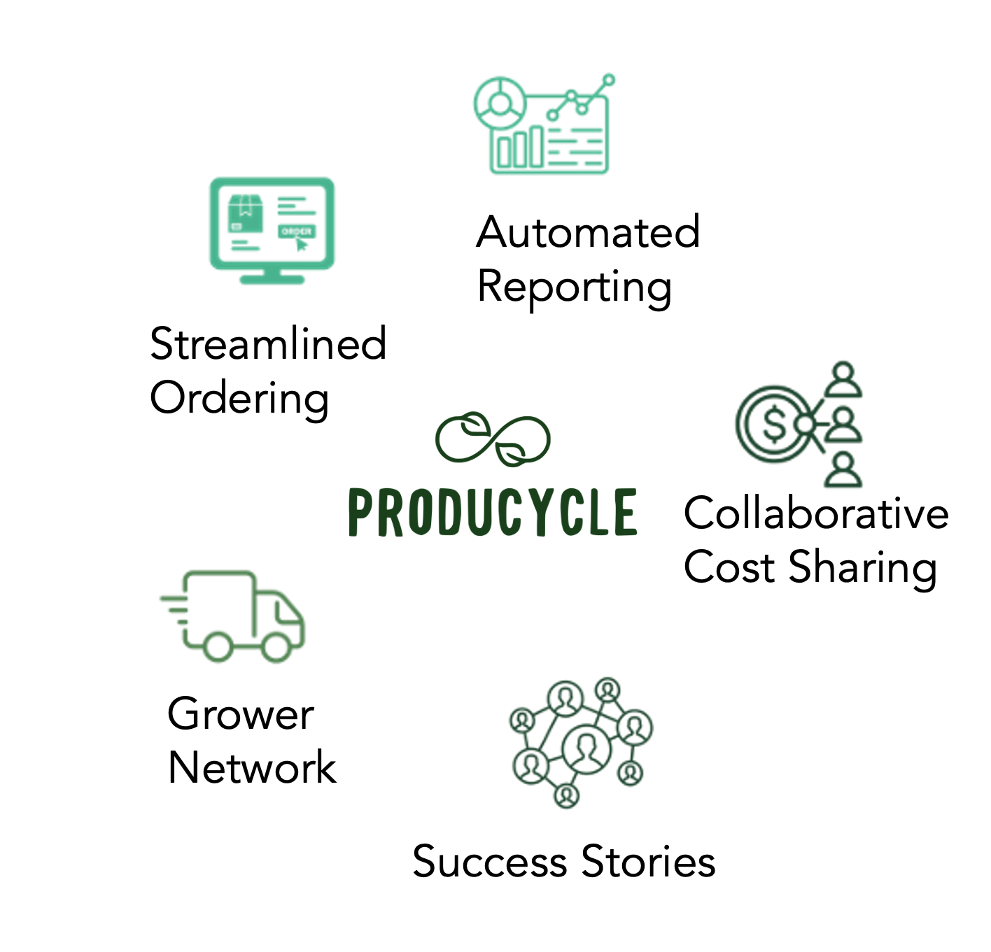 Producycle Modules